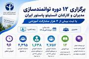 برگزاری ۱۲ دوره توانمندسازی مدیران و کارکنان انستیتو پاستور ایران با بیش از ۴ هزار مشارکت آموزشی